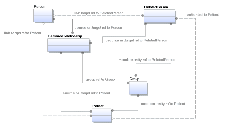 Image showing the administration module references between person based resources