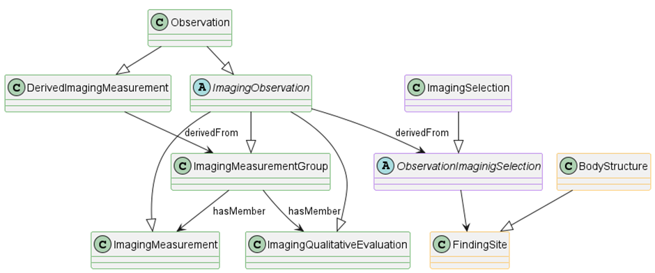 DICOM SR measurements and finding site represented with FHIR resource profiles