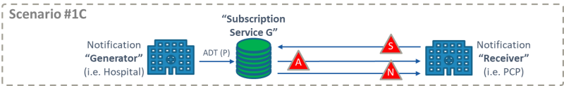 Scenario 3: Notification Generator has Subscription Service