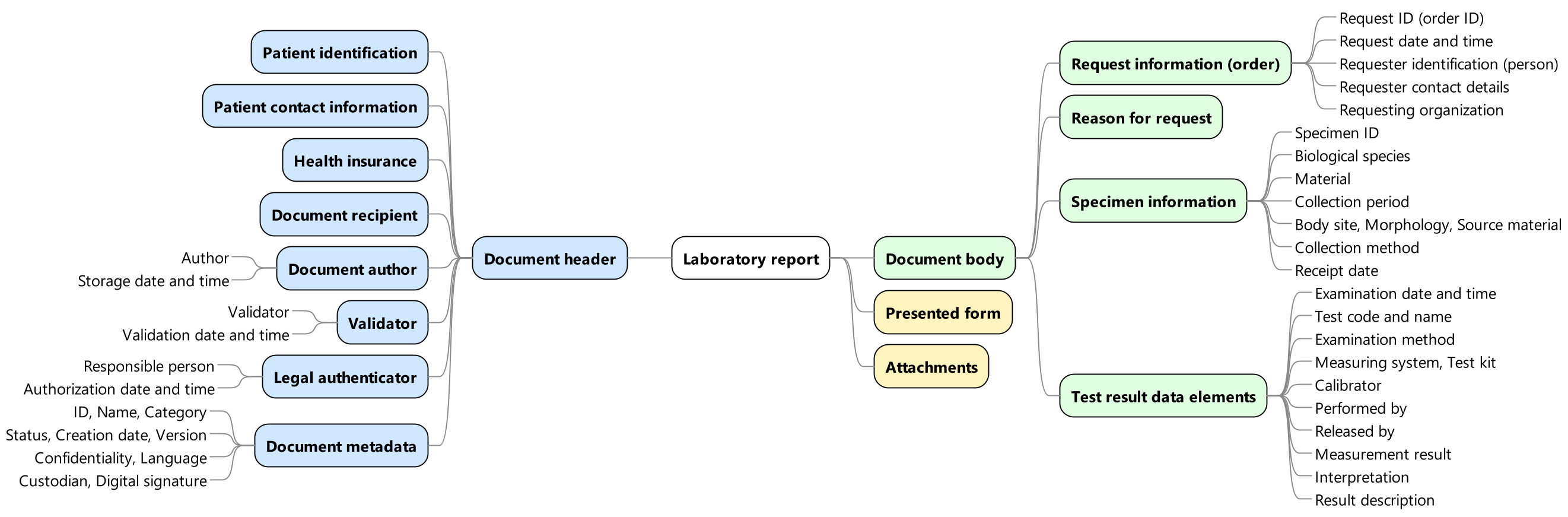 Figure 1: Overview of the laboratory report logical model