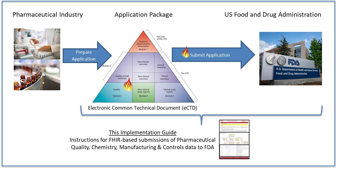 FHIR Resources leveraged in PQ/CMC Phase 1 Scope