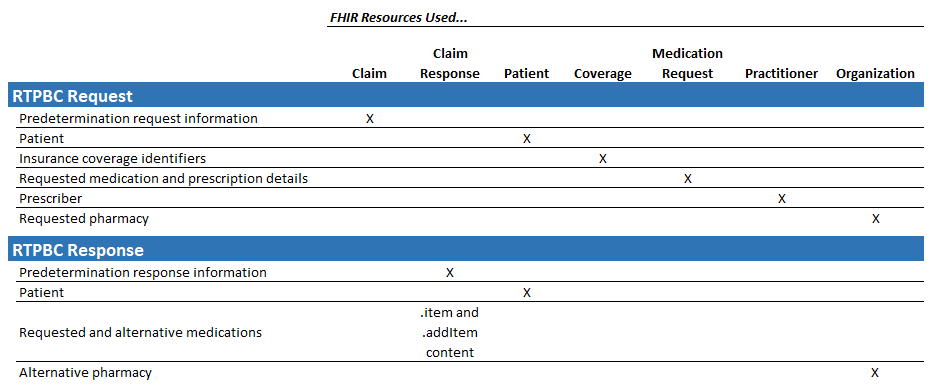 high-level-rtpbc-fhir-resource-mapping.png