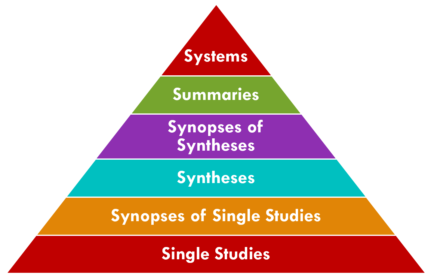 6S Evidence Pyramid