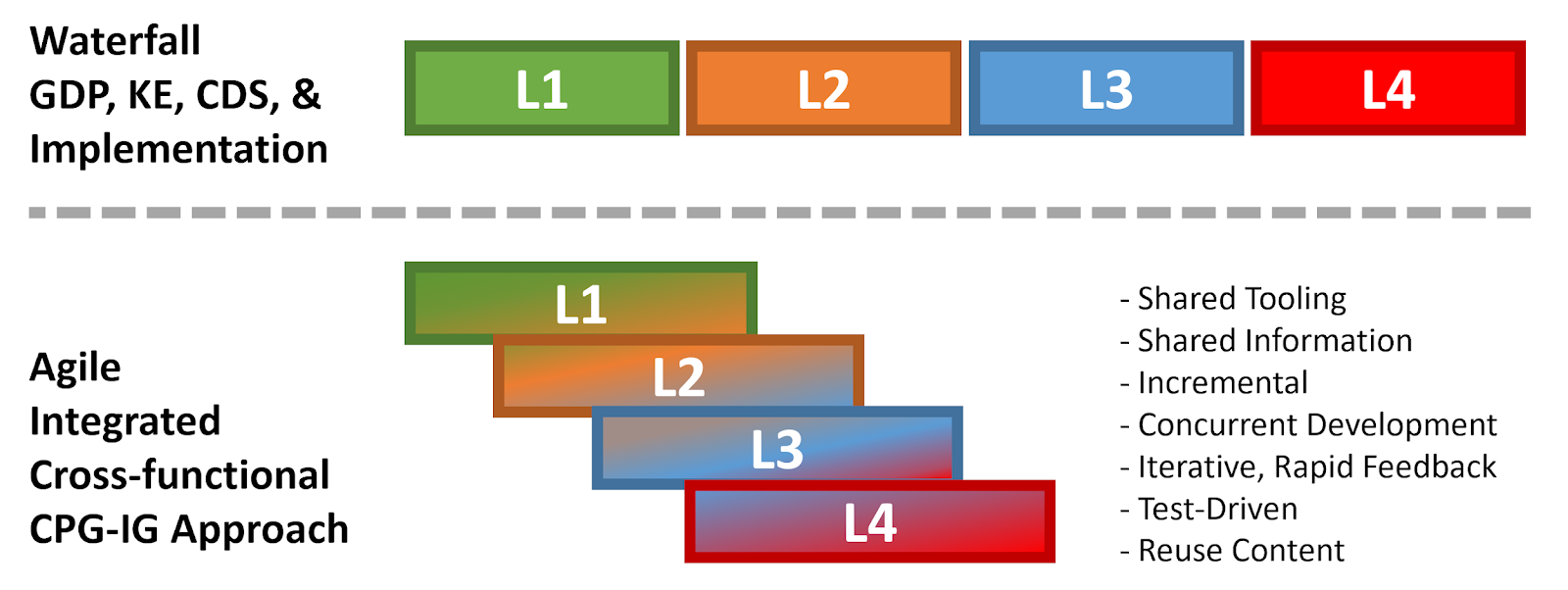 Levels adapted for Agile