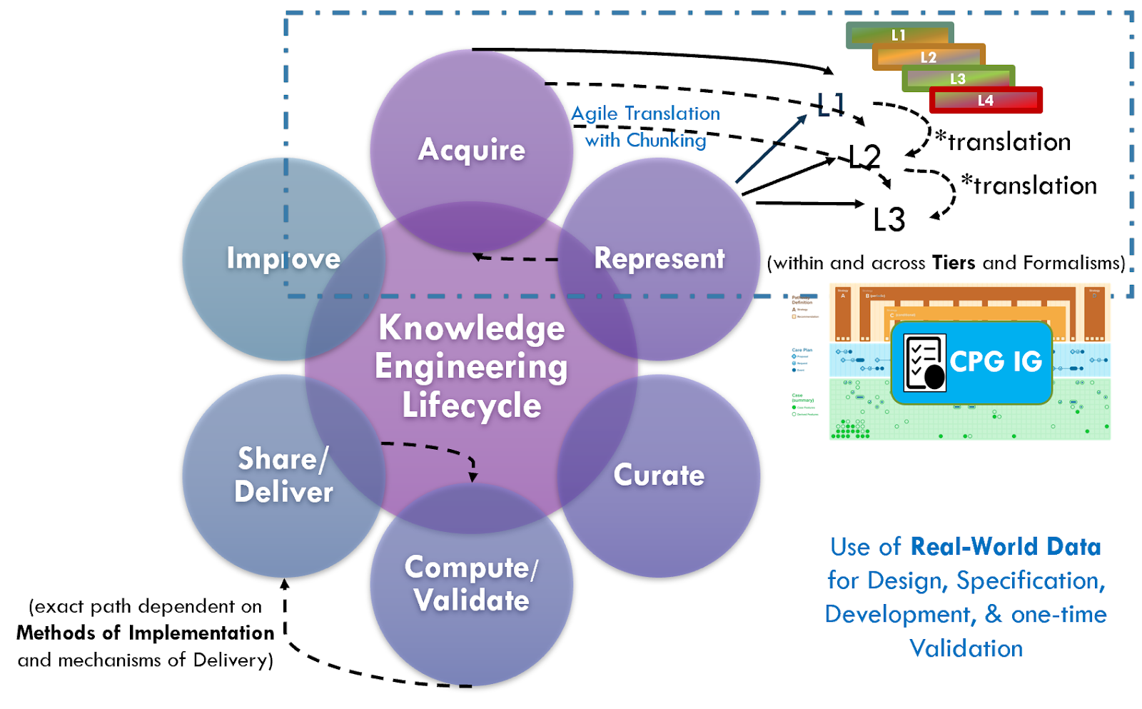 Agile Approach to Knowledge Translation