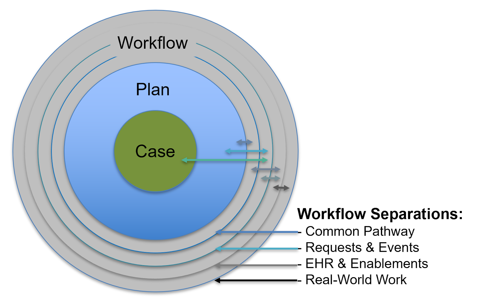 Workflow Separations