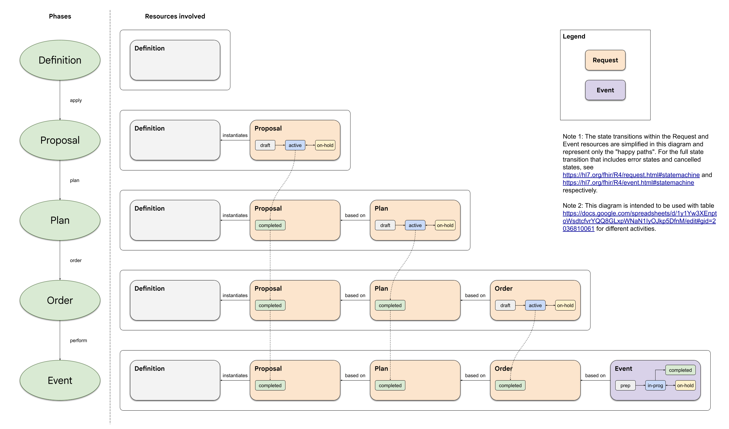 Unified State Diagram for Activity Workflow