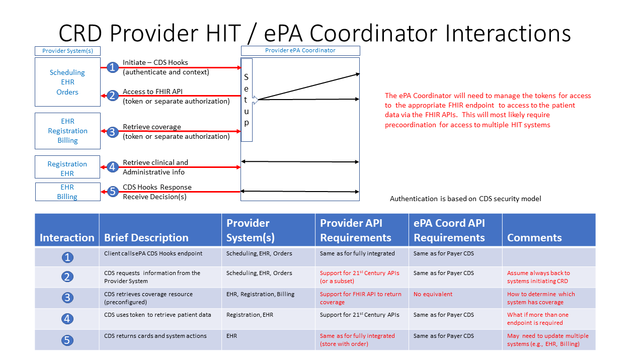 Drilling further into the interactions between provider system components, goes through each interaction and provides details about the API requirements driving interoperability for the interaction.