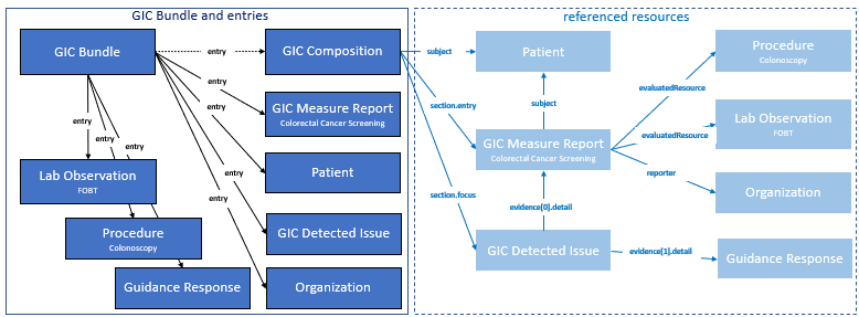 gic-bundle-structure.png