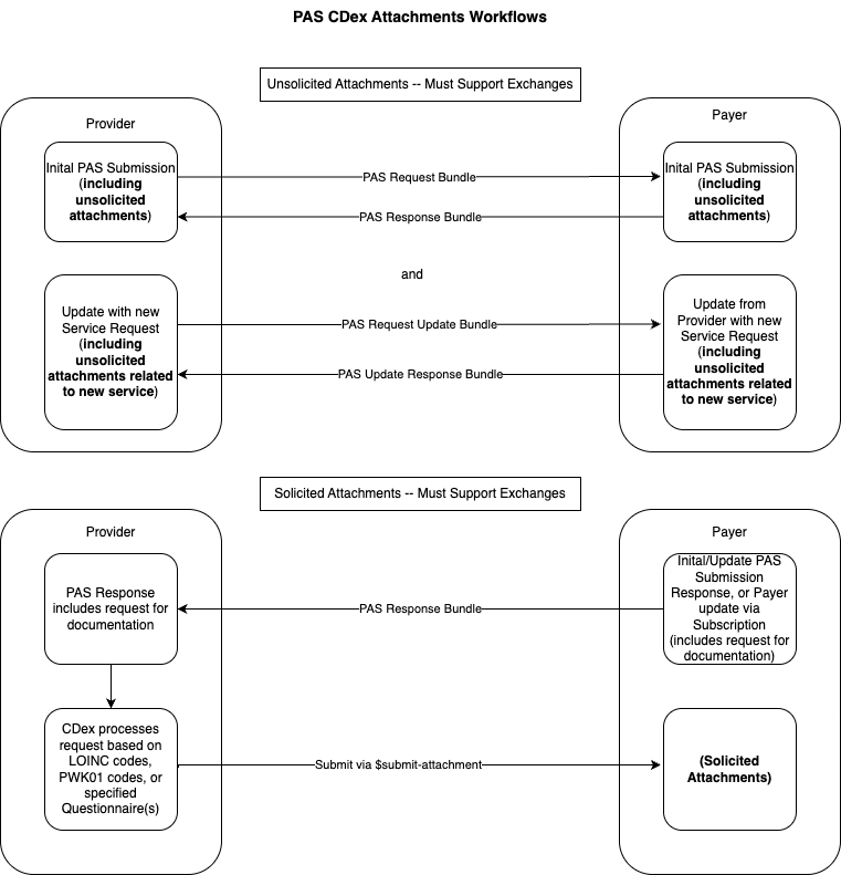 PAS Required Solicited and Unsolicited Workflows