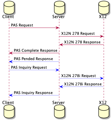 PAS Submission Sequence Diagram