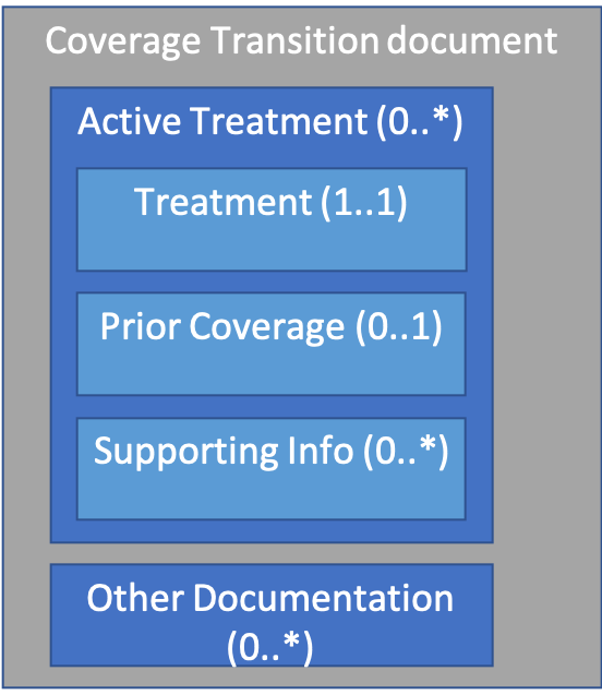 Coverage Transition Document structure