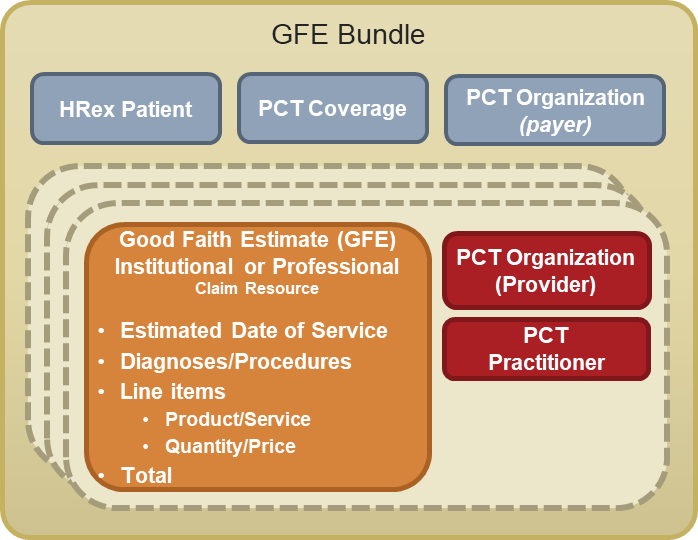 Figure 4. A GFE Bundle created by the GFE Contributor