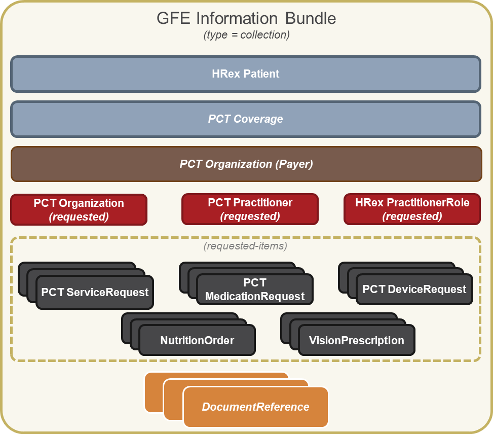 Figure 3. GFE Information Bundle created by the GFE Coordination Requester