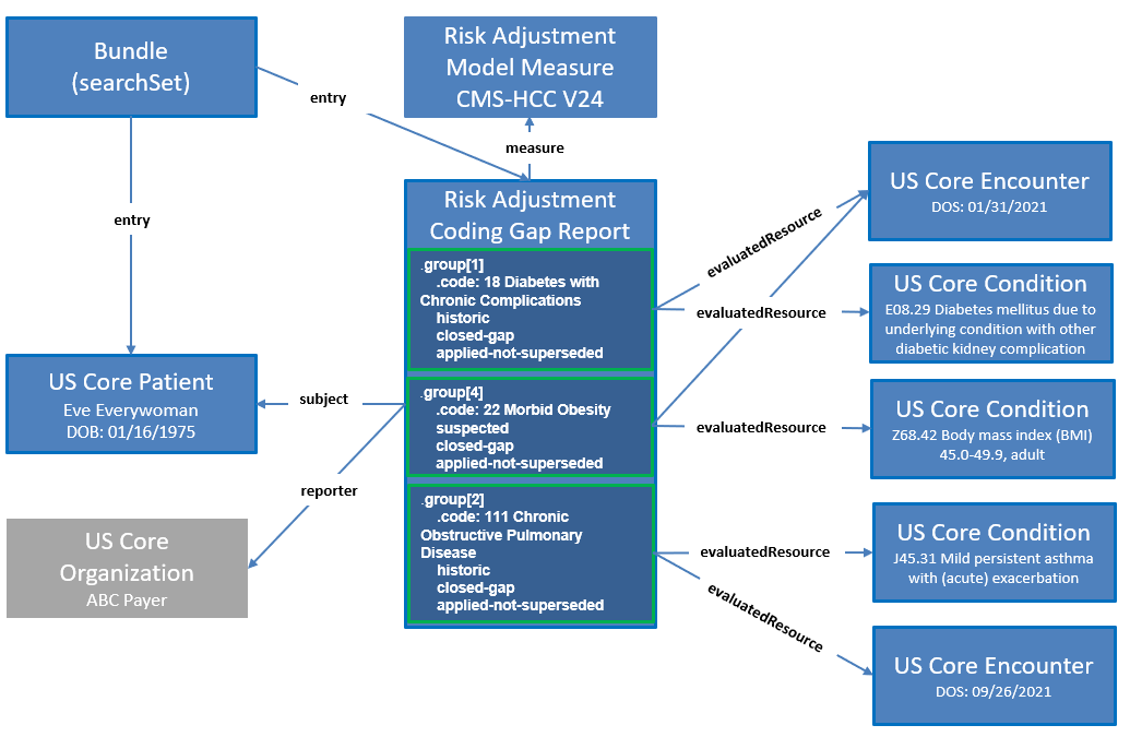 report-risk-adjustment-resource-graph.png
