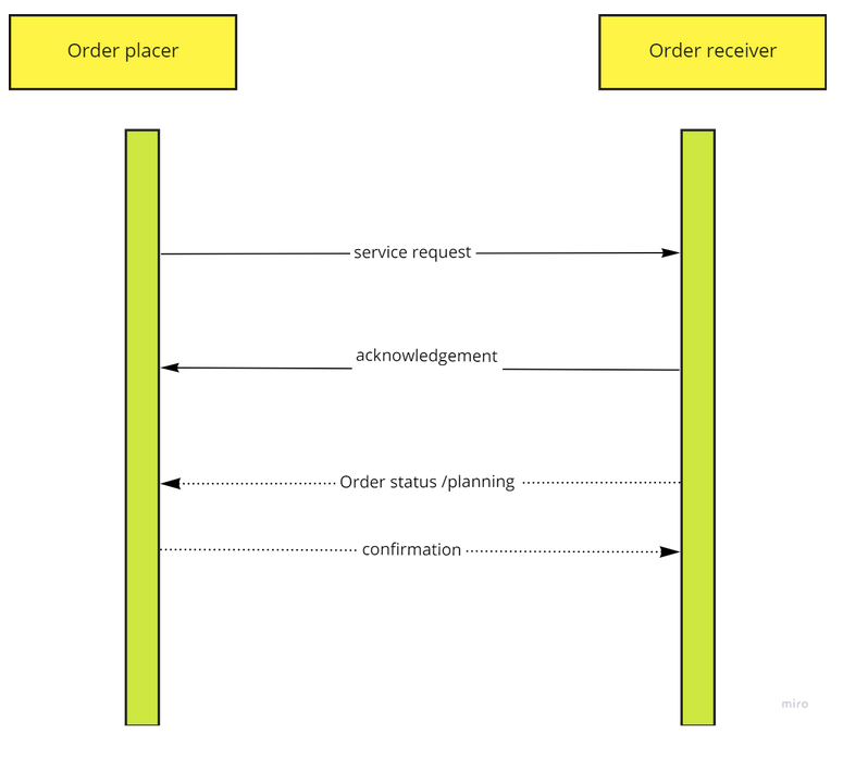 Use case 1 Medication Request