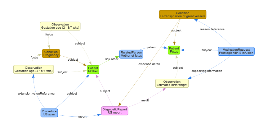 Use case 1 Medication Request