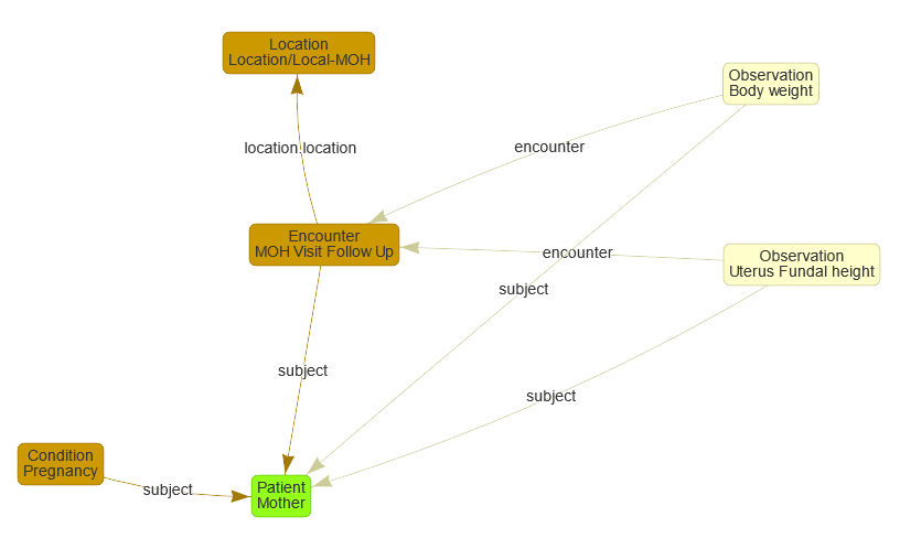 Use case 3 Data Transfer Follow up MOH visit