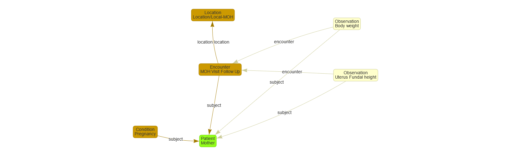 Use case 3 Data Transfer Follow up MOH visit