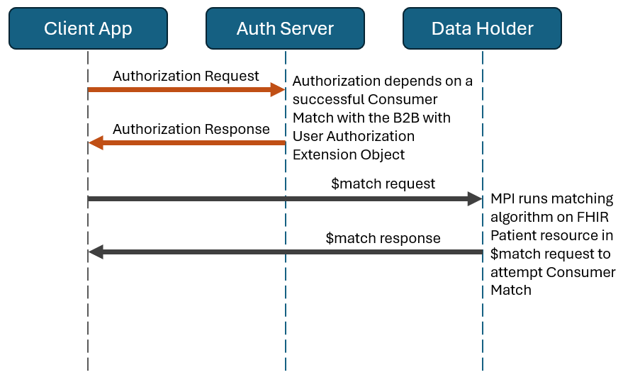 B2B with Patient User