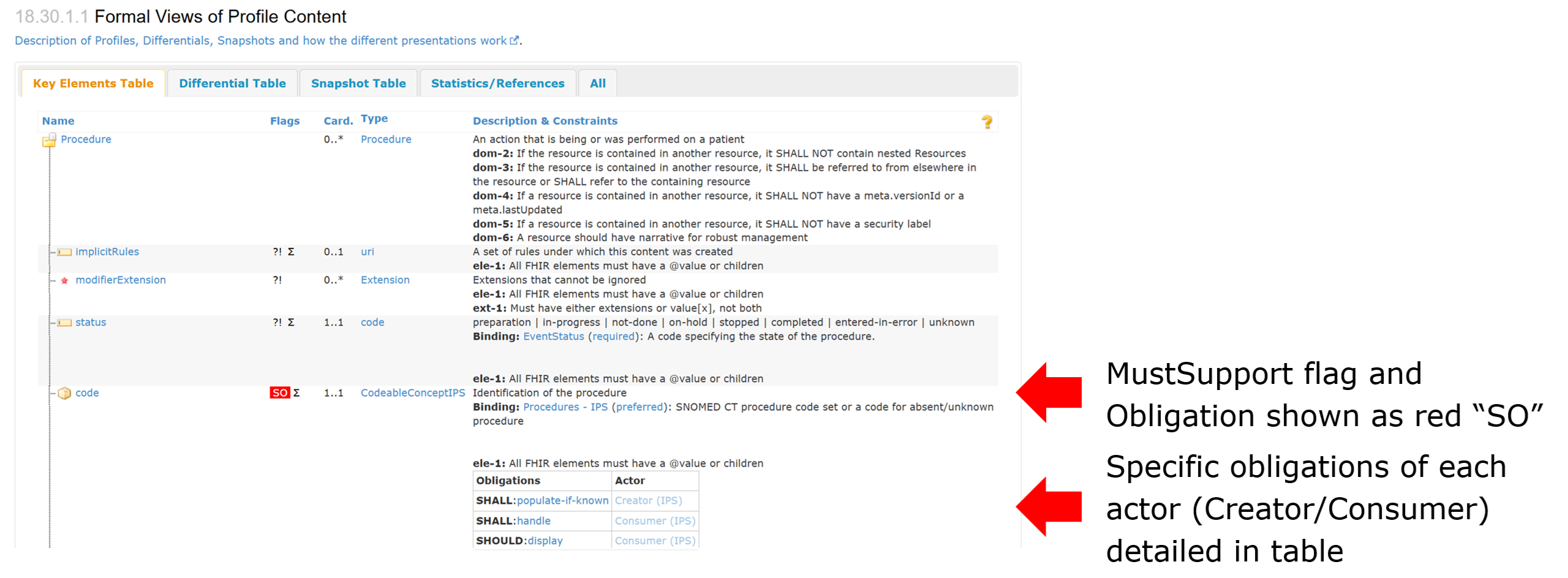 Figure 5: Example of Obligations in IPS Procedure Profile