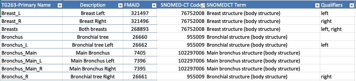 Excerpt from TG263 to SNOMED mapping