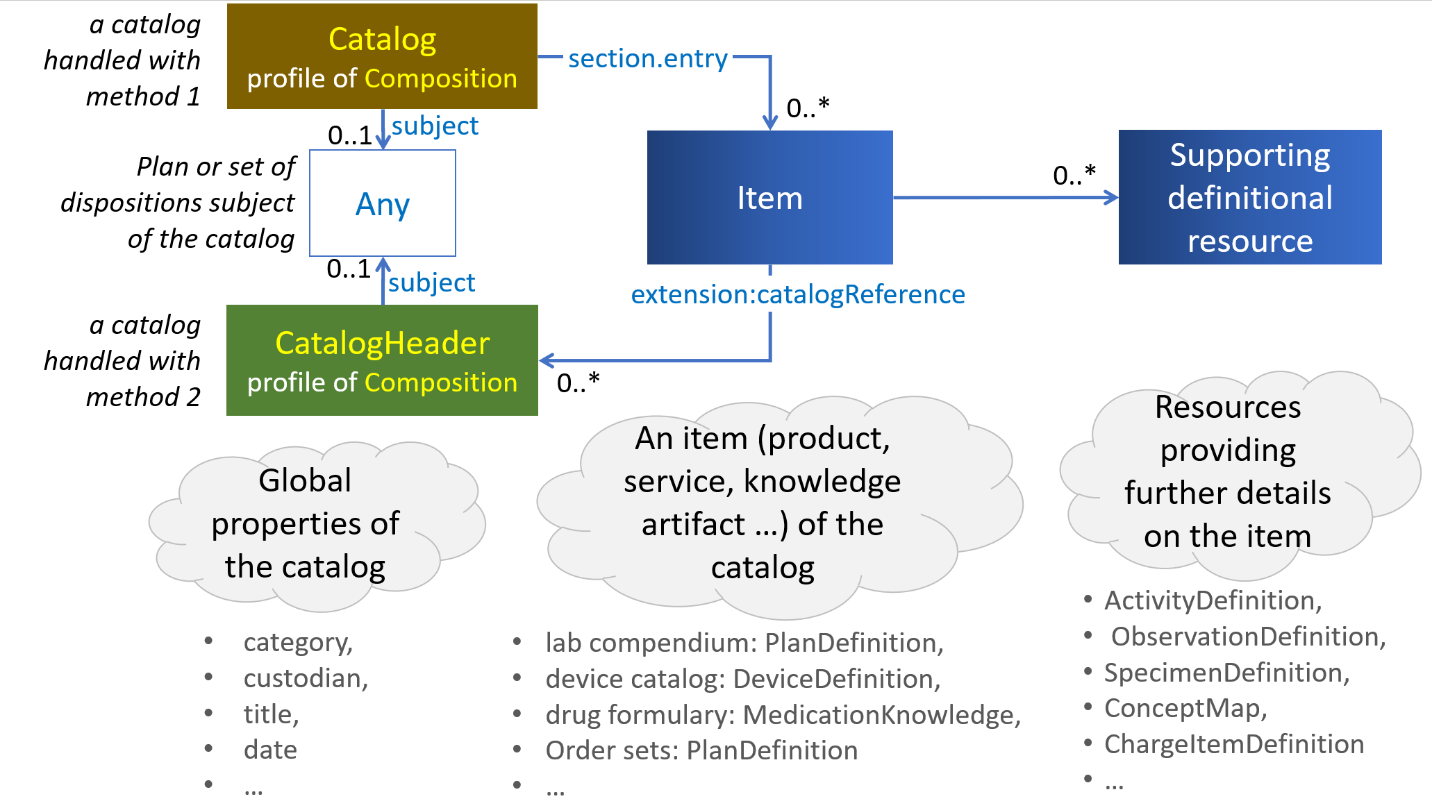 Methods for binding catalogs and their items