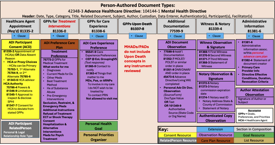 Mental Health Advance Directive Document Structure