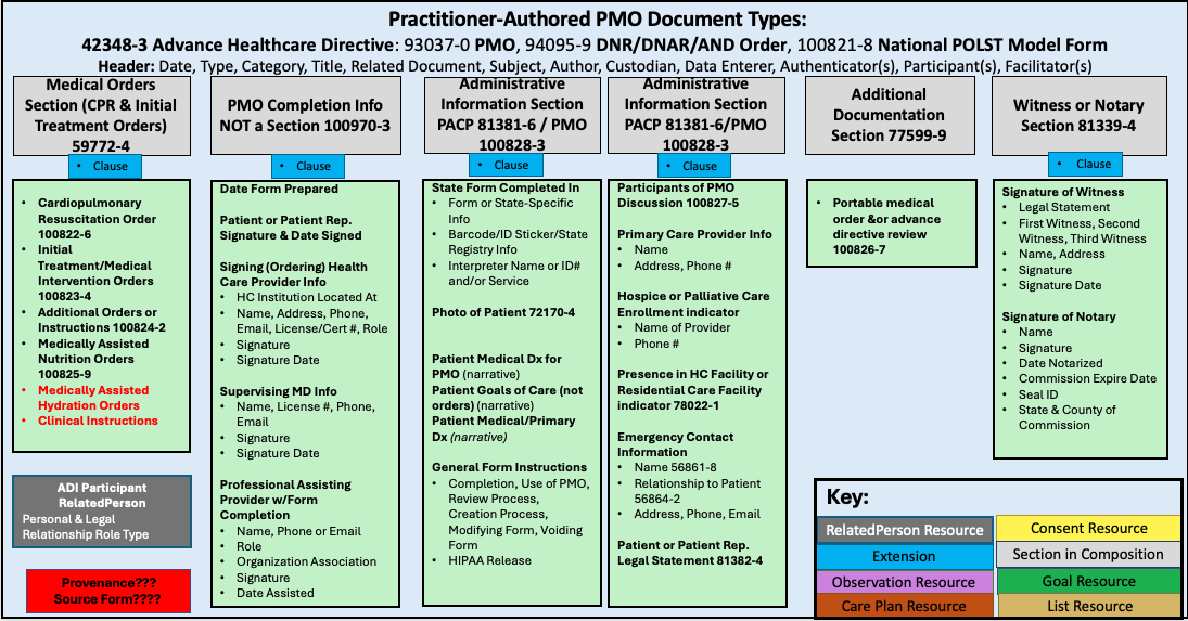Portable Medical Order Document Structure