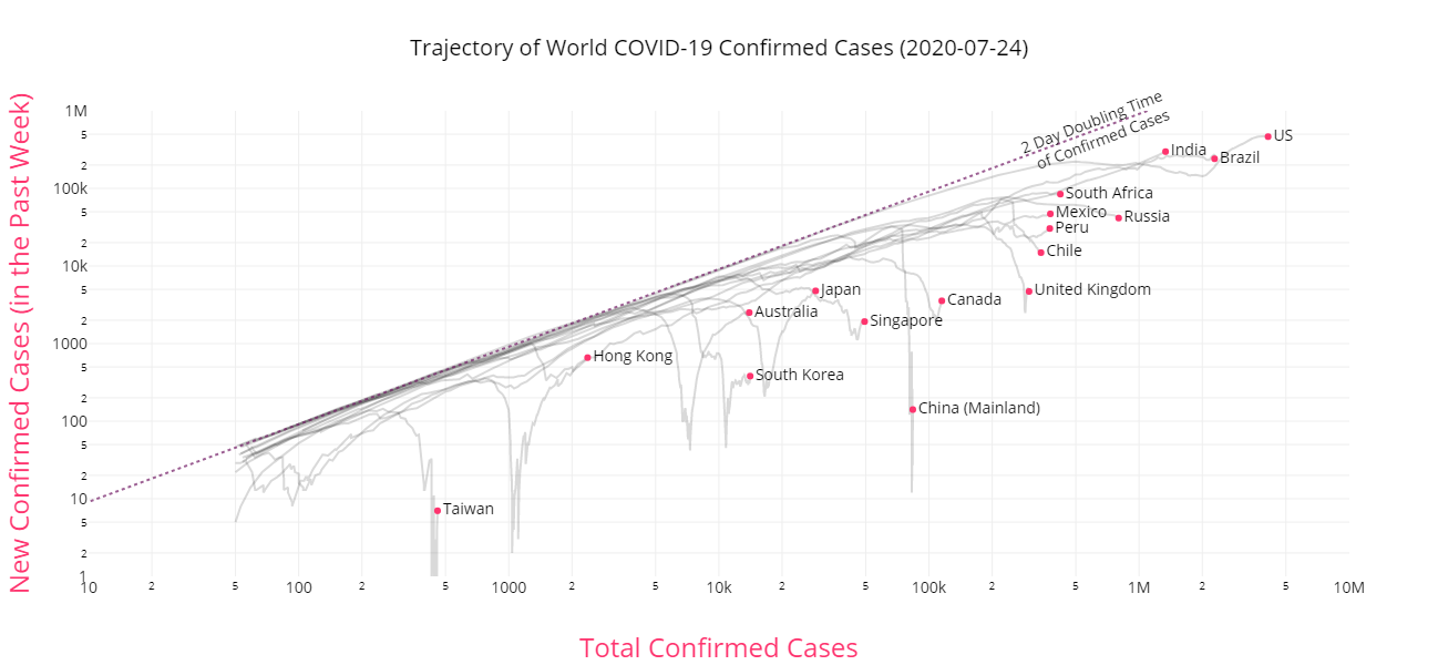 Graph of Covid Trends in the World as of July 25, 2020