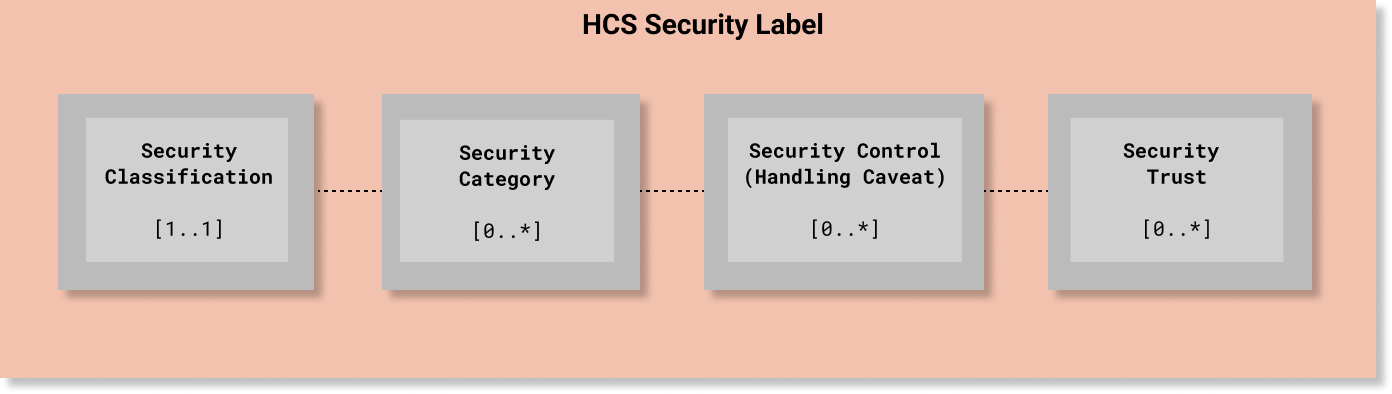 HCS Security Label
