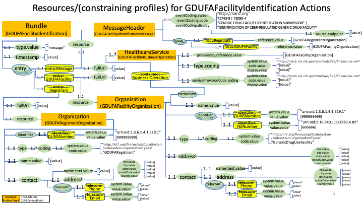 Generic Drug Facility Identification Profiles diagram