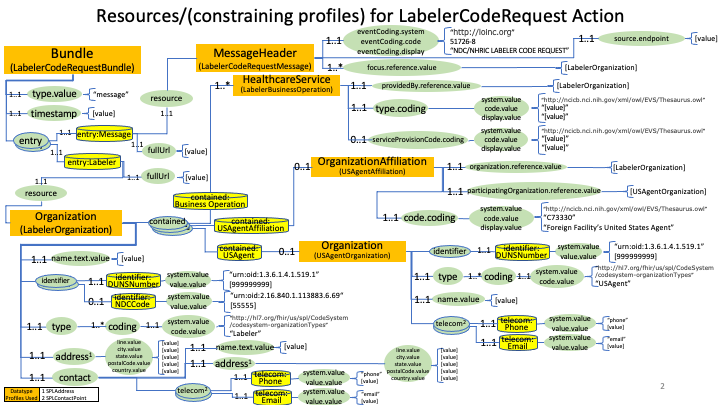 Labeler Code Request Profiles diagram