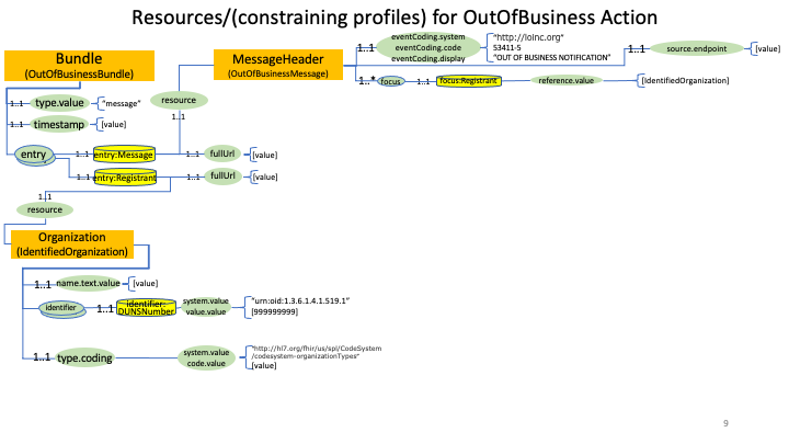 Out of Business Notification Profiles diagram