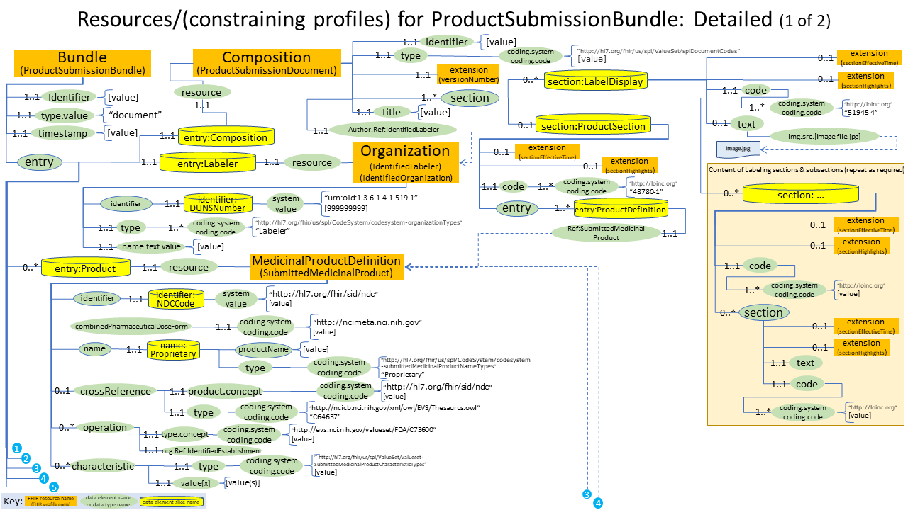 Product Submission Profiles diagram, Part 1