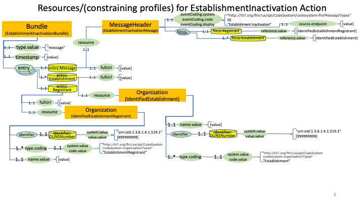 Establishment Inactivation Profiles diagram