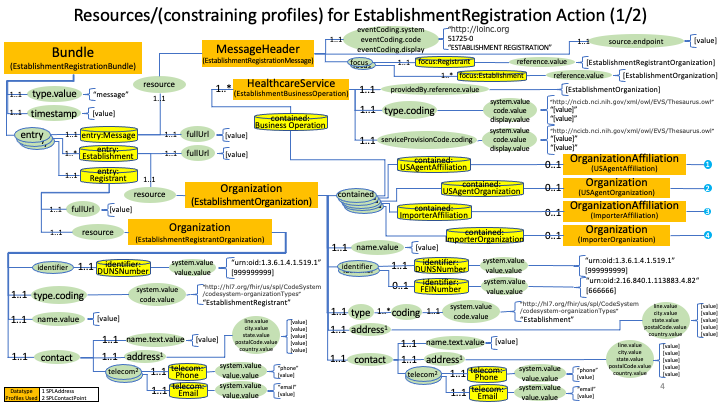 Establishment Registration Profiles Part 1 diagram