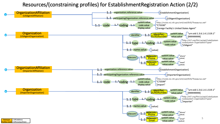 Establishment Registration Profiles Part 2 diagram