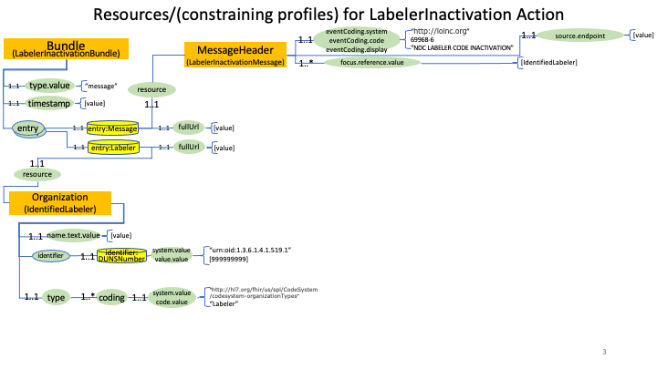Labeler Code Inactivation Profiles diagram