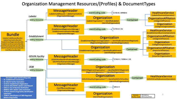 Organization Profiles diagram