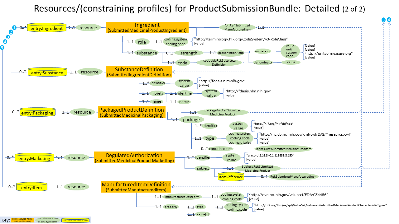 Product Submission Profiles diagram, Part 2