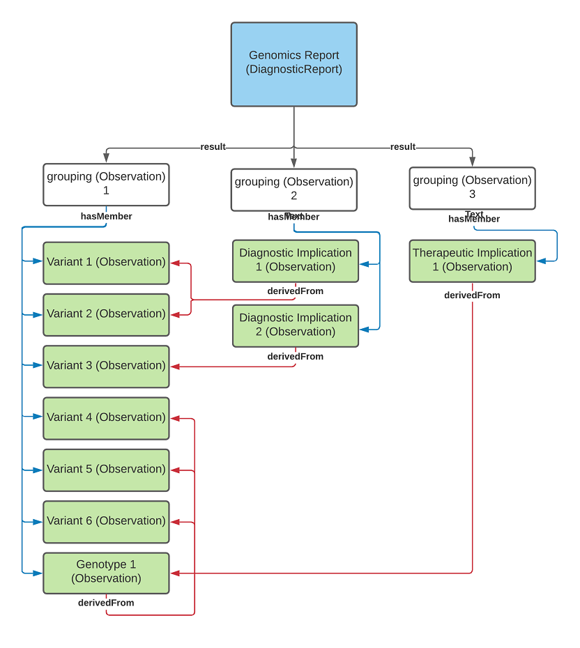 diagnostic-report-groupingObservations.png
