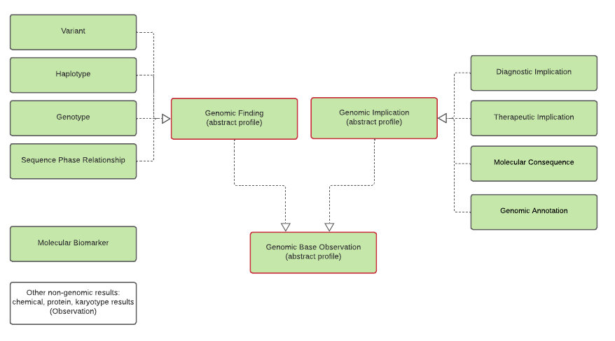 Class diagram showing the inheritance structure for genomic observations.
