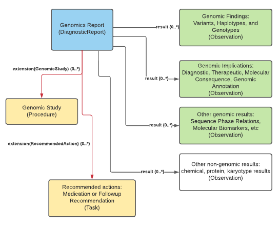 Class diagram showing the high-level categories of the component parts in a genomic diagnostic report