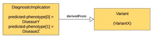 Example 1: AND combination for diseases