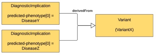 Example 2: OR condition for diseases