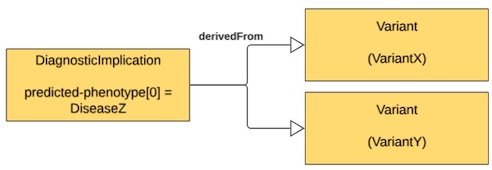 Example 3: AND combination for variants
