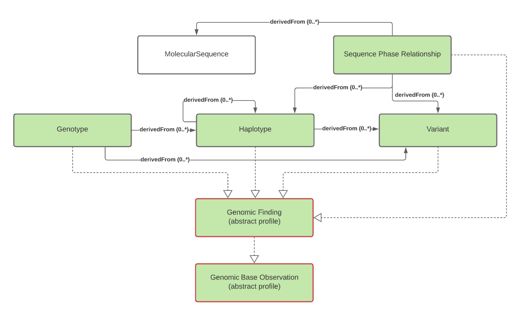 Class diagram showing relationship of genomic findings as well as genotypes, haplotypes, variants and sequences.