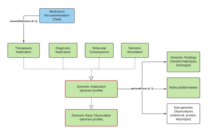 Class diagram showing relationship of genomic implications.