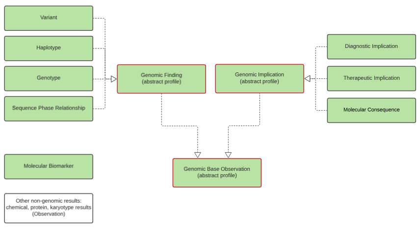 Class diagram showing the inheritance structure for genomic observations.